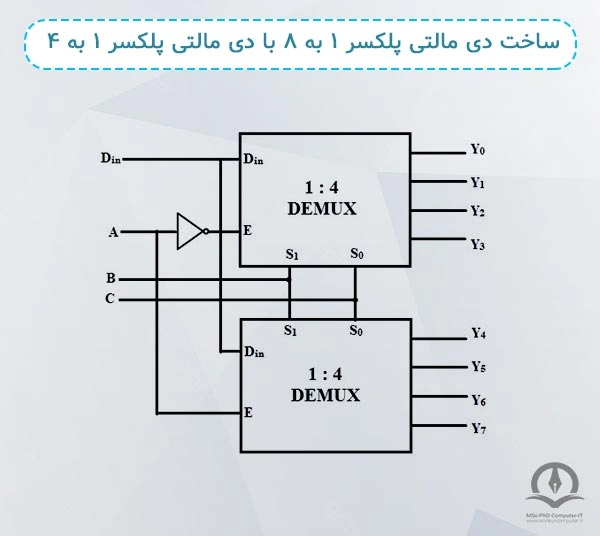 ساخت دی مالتی پلکسر ۱ به ۸ با استفاده از دی مالتی پلکسر ۱ به ۴ را می‌توانید در این تصویر مشاهده کنید.