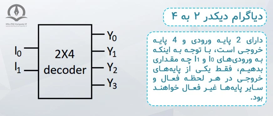 در این تصویر دیاگرام دیکدر ۲ به ۴ را می‌توانید مشاهده کنید.