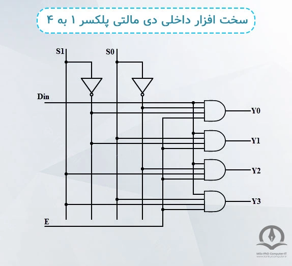 سخت افزار داخلی یک دی مالتی پلکسر ۱ به ۴ در شکل زیر نشان داده شده است.