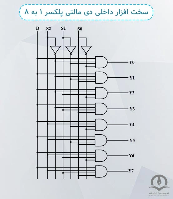 سخت افزار داخلی یک دی مالتی پلکسر ۱ به ۸ را می‌توانید در این تصویر مشاهده کنید.