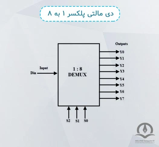 در شکل زیر دیاگرام دی مالتی پلکسر ۱ به ۸ نشان داده شده است.