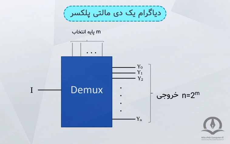 در این تصویر دیاگرام یک دی مالتی پلکسر را می‌توانید مشاهده کنید.