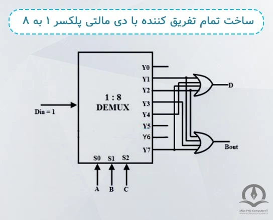 در این تصویر نحوه ساخت یک تمام تفریق کننده(FS) با دی مالتی پلکسر  ۱ به ۸ را می‌توایند مشاهده کنید.