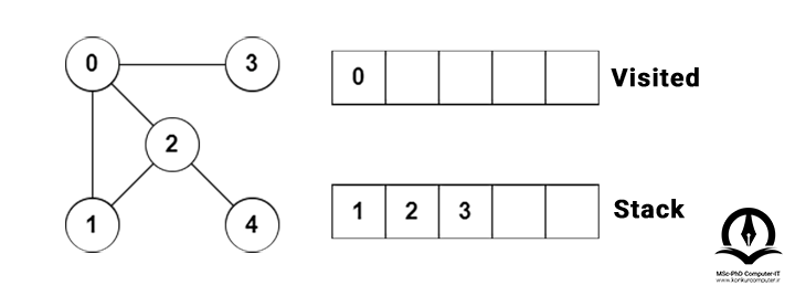 در این تصویر الگوریتم DFS از گره صفر شروع می کند و آن را در دسته ویزیت شده و همسایه های آن را در پشته می گذارد.