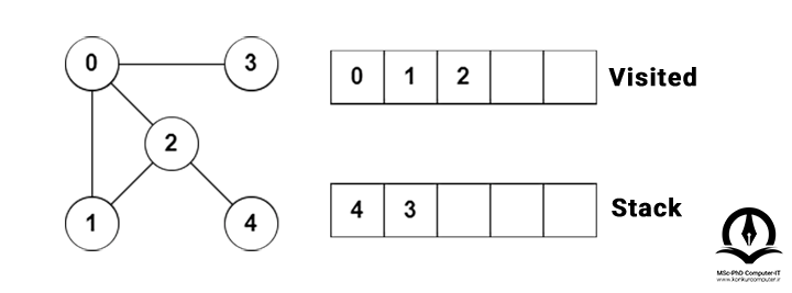 در این مرحله از الگوریتم جستجوی عمق اول، گره 4 که همسایه گره 2 است در بالای پشته قرار می گیرد