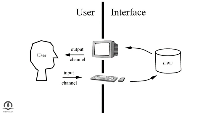 عملکرد و تعامل بین سخت افزار و کاربر