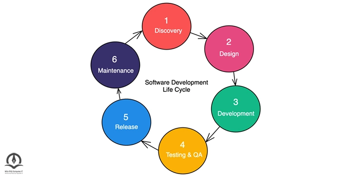 چرخه عمر توسعه نرم افزار