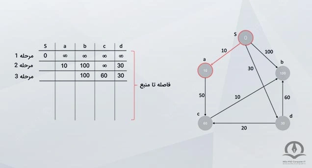 در مرحله بعد گراف اولیه ما به این مرحله می‌رسد.