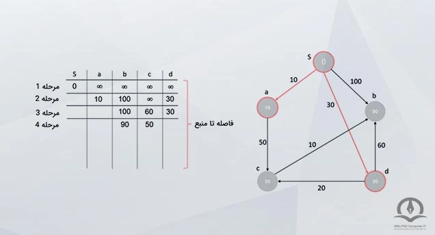 در مرحله سوم گراف اولیه ما به این حالت می رسد.