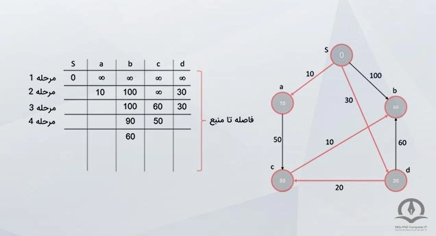 در مرحله چهارم گراف اولیه ما به این حالت می رسد.