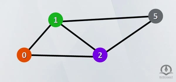 در این تصویر یک گراف نشان داده شده است.