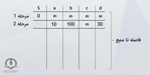 در این تصویر جدولی برای حل مثال فوق نشان داده شده است.