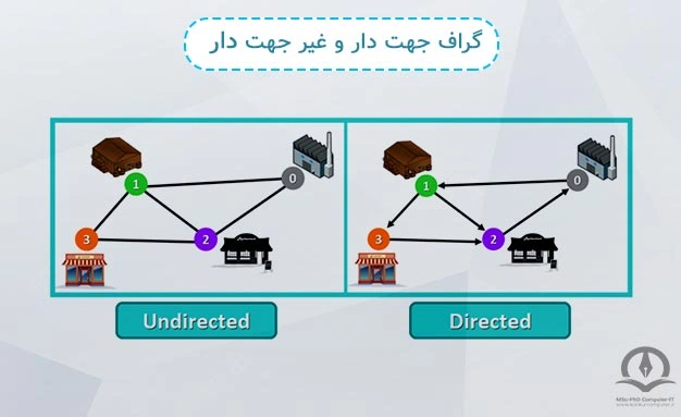 در این تصویر انواع گراف نشان داده شده است.