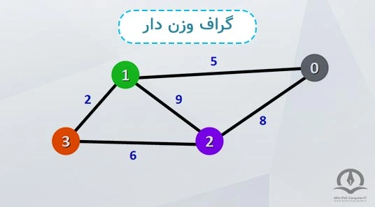 در این تصویر گراف وزن دار نشان داده شده است.