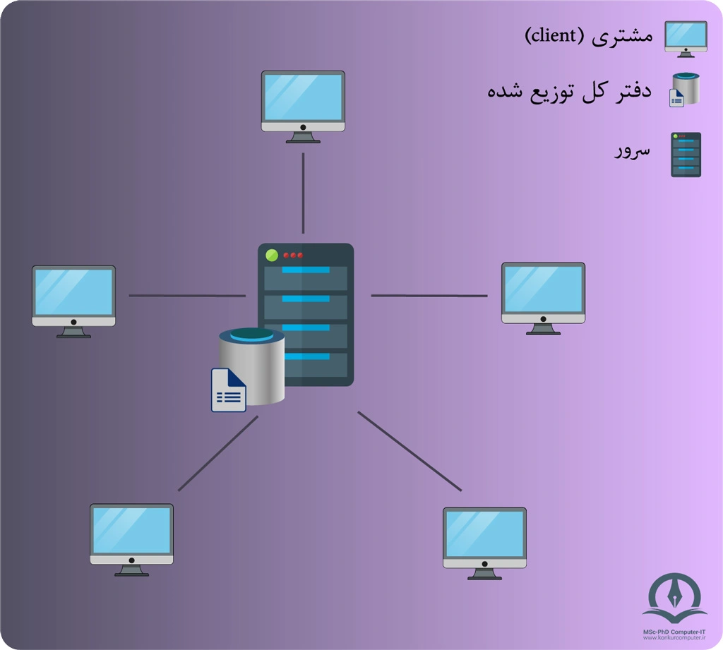 در این تصویر سیستم مشتری سرویس دهنده که به وسیله ی پایگاه داده مرکزی پیاده سازی شده نشان داده شده است.