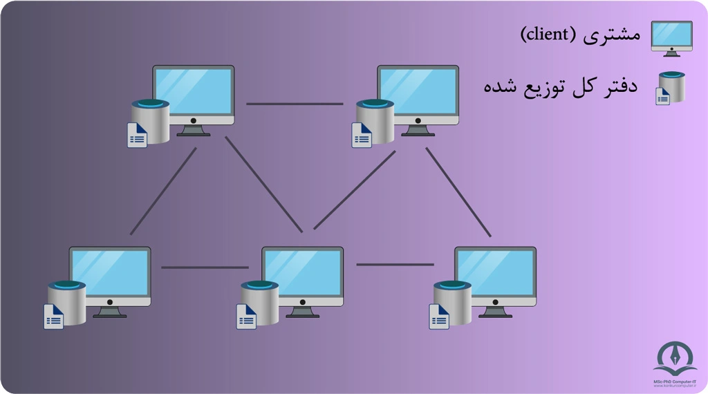 در این تصویر سیستم همتا به همتا که دفتر کل بین مشتری ها یا نود ها توزیع شده نشان داده شده است.