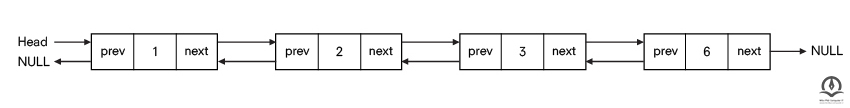 نمونه ای از لیست پیوندی دوطرفه به همراه گره درج شده در انتها