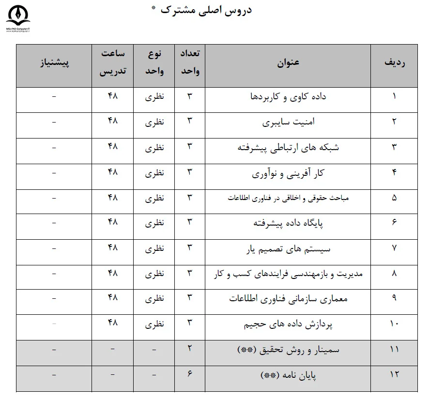 تصویری از لیست دروس اصلی مشترک رشته فناوری اطلاعات