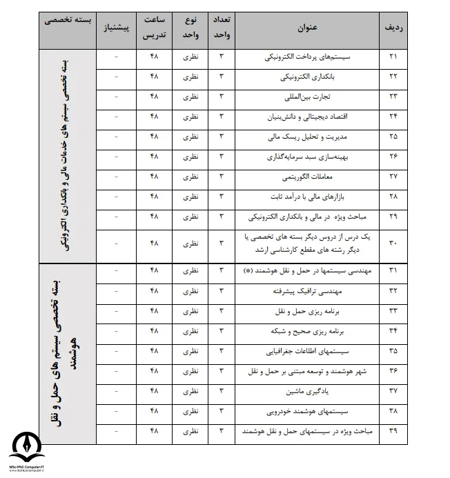 تصویری از ادامه دروس تخصصی کارشناسی‌ ارشد مهندسی فناوری اطلاعات