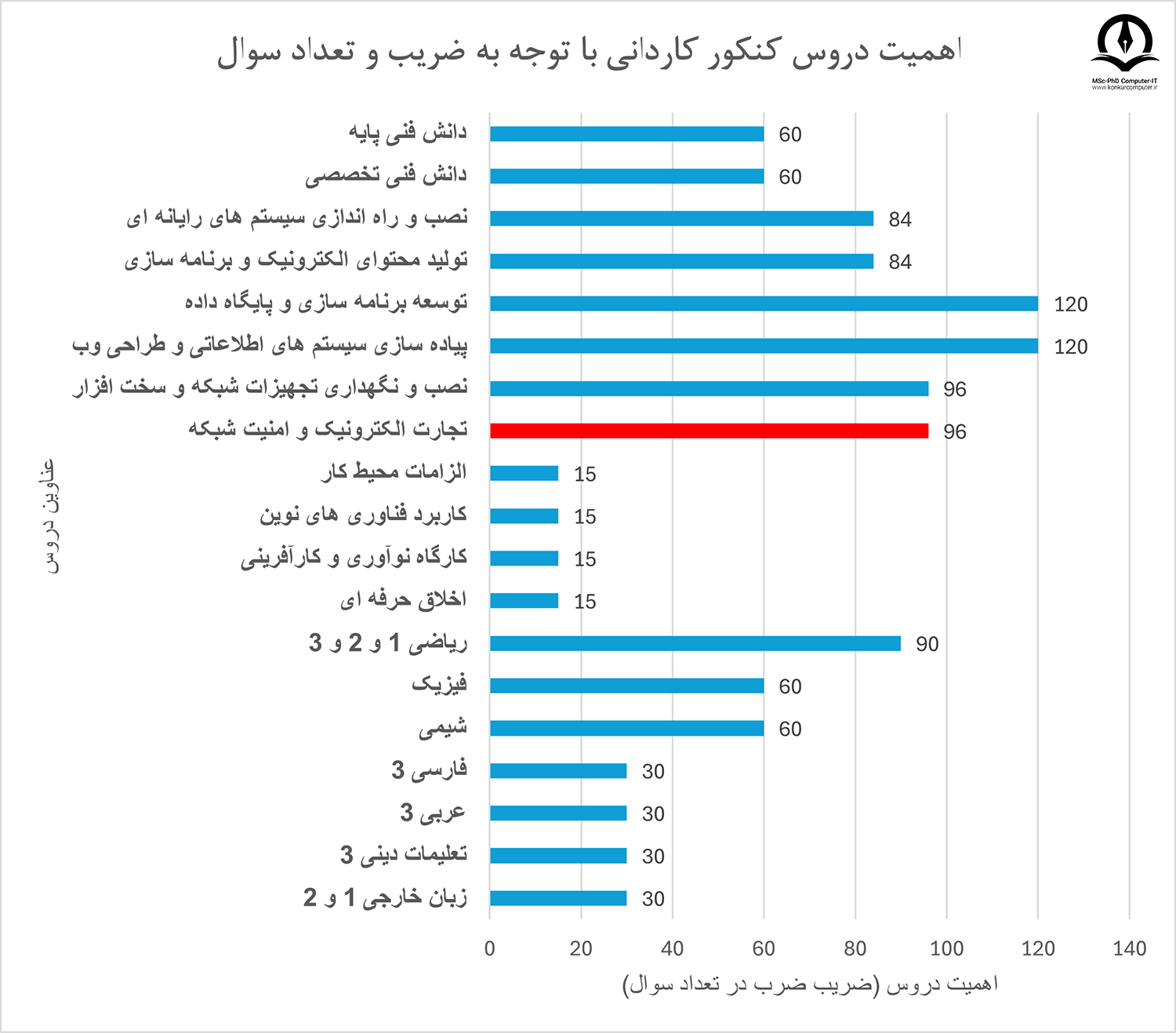 اهمیت درس تجارت الکترونیک و امنیت شبکه