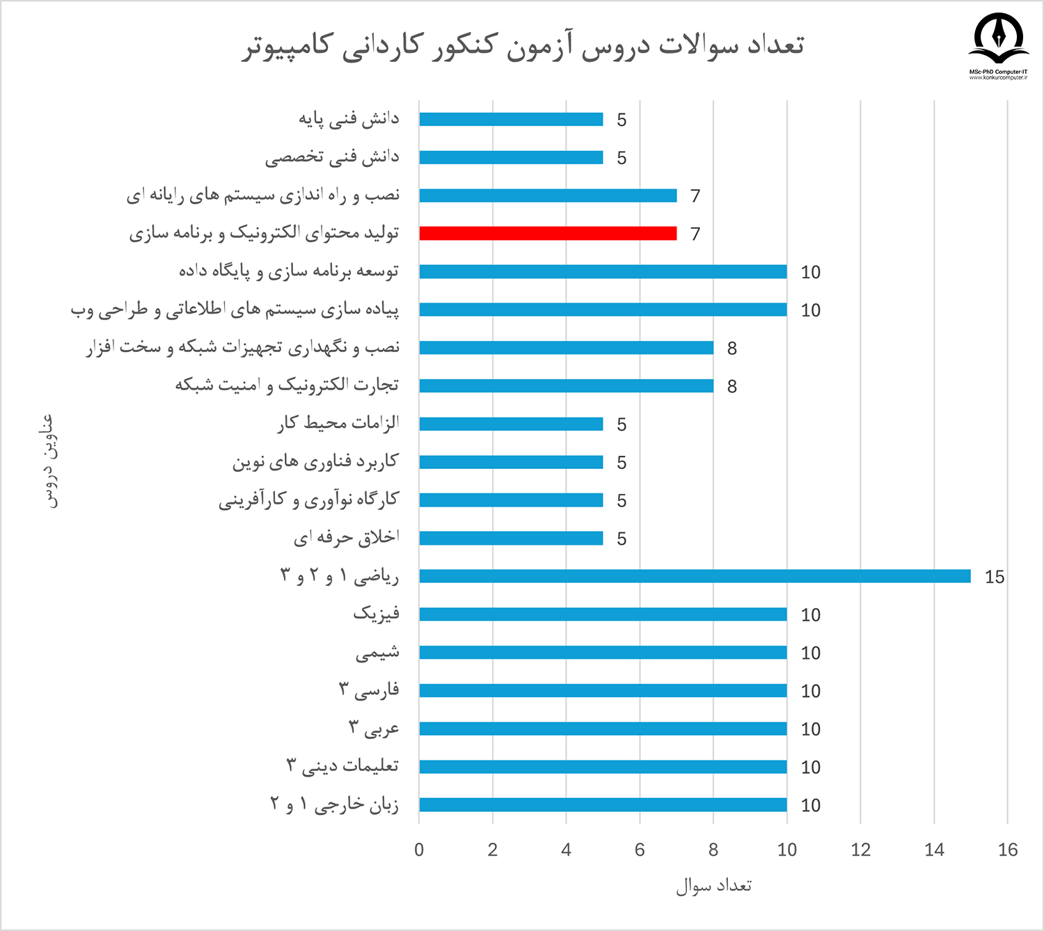  تعداد سوالات درس محتوای الکترونیک و برنامه سازی