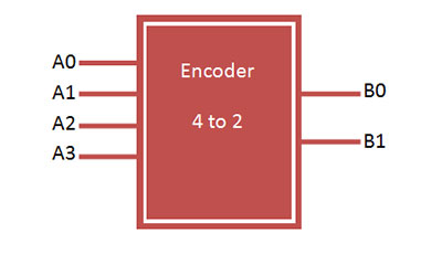 این شکل، یک انکودر 4 به 2 رو نشان می‌دهد که بسته به ورودی، خروجی آن نیز تغییر می‌کند