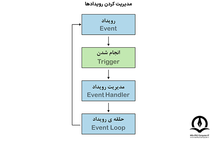 شرح نحوه مدیریت رویداد یا Event Handling در برنامه نویسی در قالب یک چارت