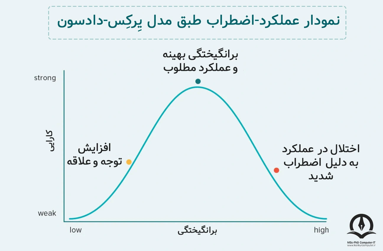  نمودار عملکرد-اضطراب طبق مدل یِرکِس-دادسون، نشان می‌دهد بیش از اندازه کم بودن و یا زیاد بودن اضطراب، باعث می‌شود عملکرد ضعیف باشد. در میزان مساعد اضطراب، افراد بهترین عملکرد را دارند.