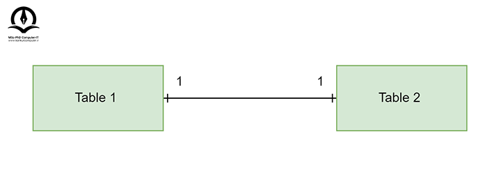 روابط یک به یک در پایگاه داده