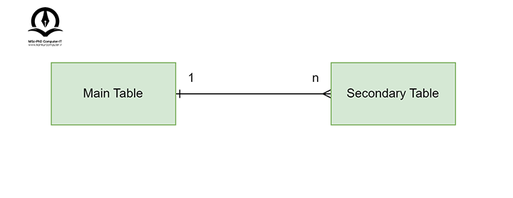 روابط یک به چند در پایگاه داده