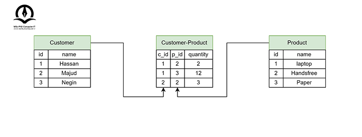 مثال برای روابط چند به چند