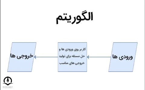 تصویری از چارت روش کار الگوریتم ها