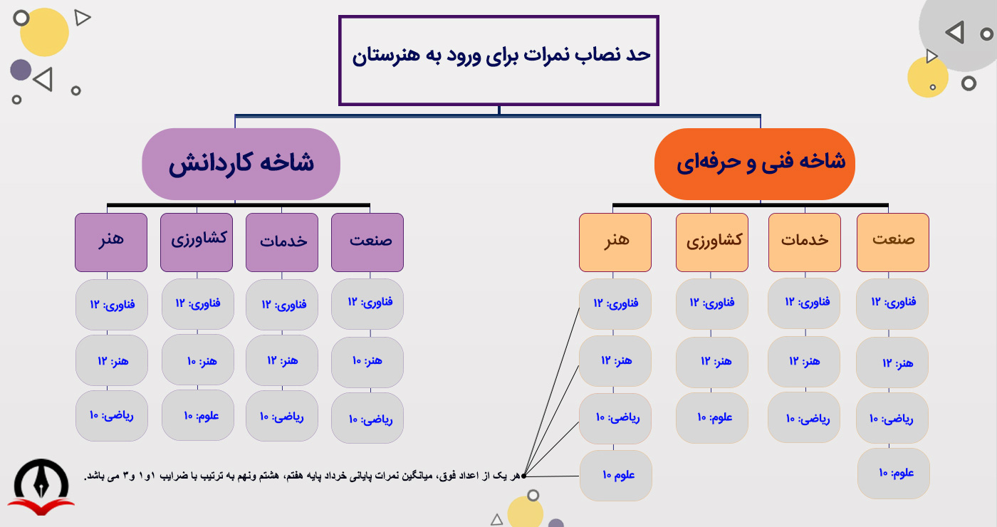 Had Nesab Nomerat Dar Honarestan