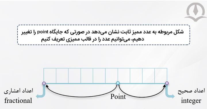 شکل مربوطه به نحوه ی ذخیره اعداد ممیز ثابت در رجیستر که با تغییر محل Point می‌توانیم فرمت ذخیره را تغییر دهیم