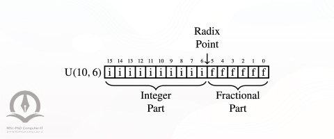 در این شکل از عدد ممیز ثابت، 10 بیت برای بخش صحیح و 6 بیت برای بخش اعشاری است