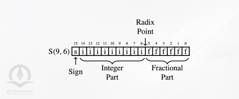 فرمت دیگر عدد ممیز ثابت که دارای علامت توسط بیت S می‌باشد