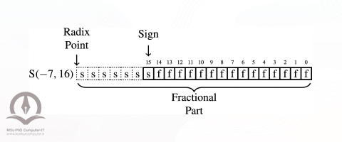شکلی از فرمت عدد ممیز ثابت با بیت علامت