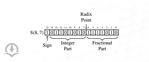 شکلی از فرمت اعداد ممیز ثابت که 8 بیت صحیح و 7 بیت اعشاری و یک بیت علامت دارد