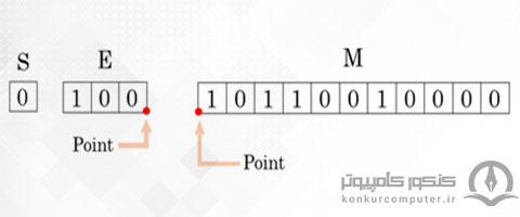 فرمت ذخیره اعداد ممیز شناور در ماشین