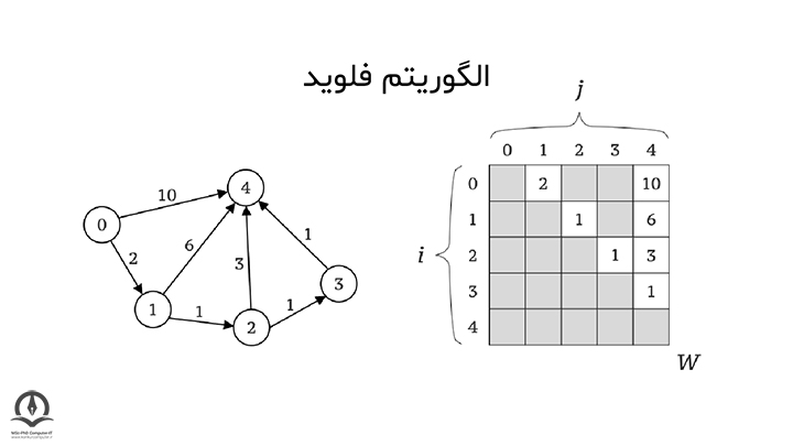 تصویری از یک گراف که الگوریتم فلوید روی آن اجرا شده است