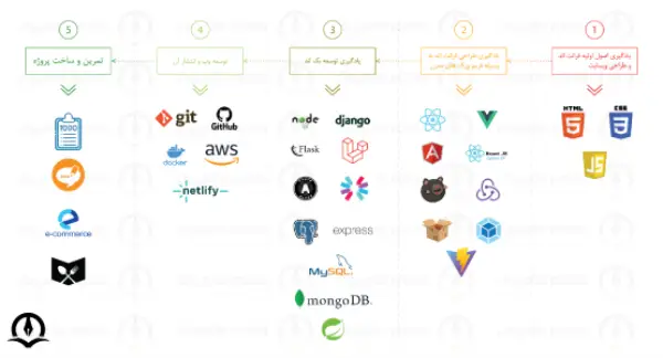مسیر فول استک شدن