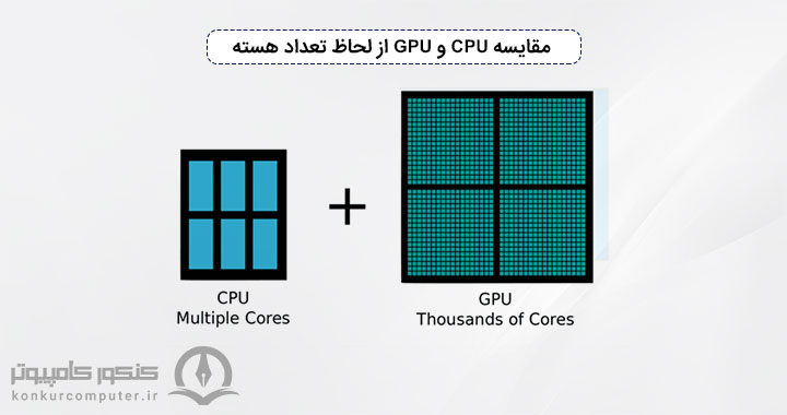 همان‌طور که در شکل مشاهده می‌شود، تعداد پردازنده‌های GPU بسیار بیشتر از CPU است
