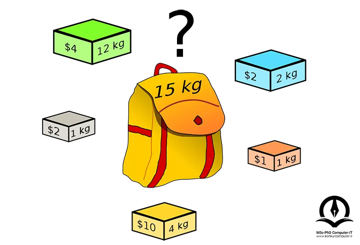 مسئله کوله پشتی - باید یک کوله پشتی را با مجموعه ای از آیتم ها پر کنیم که هر کدام وزن و مقداری دارند، به طوری که وزن کل کوله پشتی از ظرفیت معینی تجاوز نکند و مقدار کل موارد موجود در کوله پشتی به حداکثر برسد