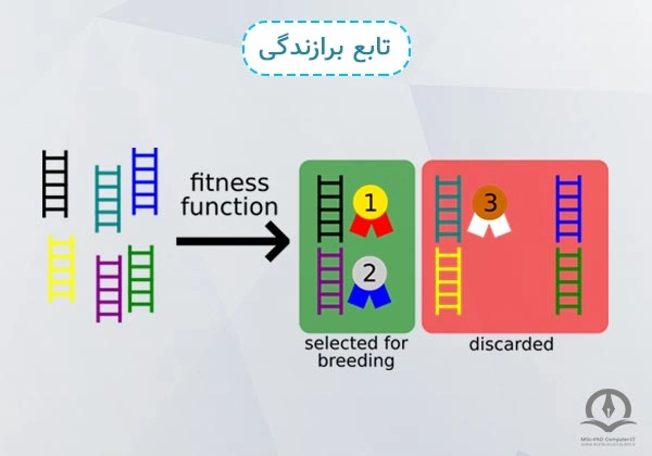 این تصویر بیانگر مفهموم تابع برازندگی است.