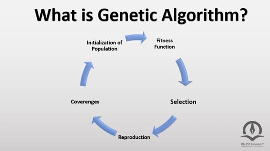 این تصویر چیستی الگوریتم ژنتیک را نشان داده شده است.