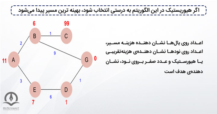 الگوریتمی برای یافتن بهینه ترین مسیر بهینه از یک نود تا نود هدف