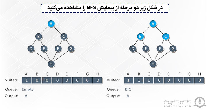 بهترین الگوریتم برای پیدا کردن کوتاه‌ترین مسیر در گراف‌های بدون وزن