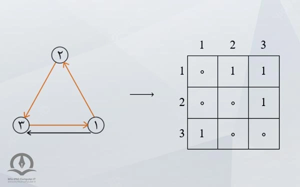 در این تصویر ماتریس مجاورتی گراف جهت دار نشان داده شده است.