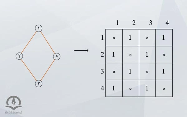 ماتریس مجاورتی گراف بدون جهت در این شکل نشان داده شده است.