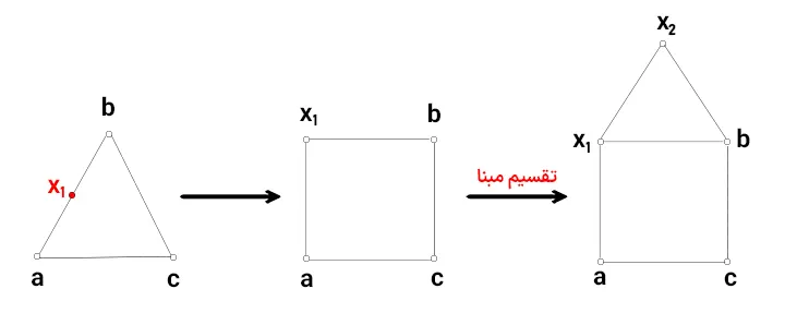 مفهوم تقسیم مبنا در گراف